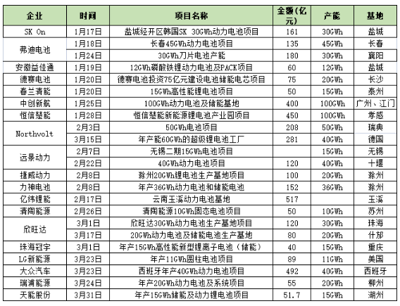 一季度投資超5500億元！鋰電產(chǎn)業(yè)鏈投資熱情高漲